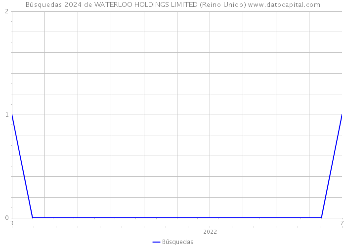 Búsquedas 2024 de WATERLOO HOLDINGS LIMITED (Reino Unido) 