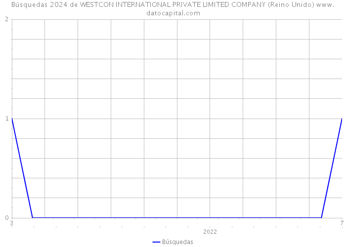 Búsquedas 2024 de WESTCON INTERNATIONAL PRIVATE LIMITED COMPANY (Reino Unido) 