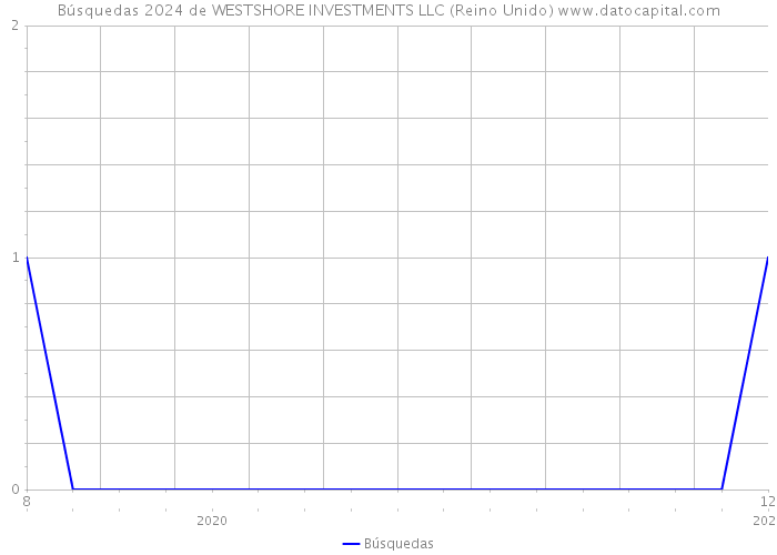 Búsquedas 2024 de WESTSHORE INVESTMENTS LLC (Reino Unido) 