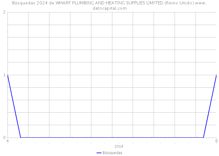 Búsquedas 2024 de WHARF PLUMBING AND HEATING SUPPLIES LIMITED (Reino Unido) 