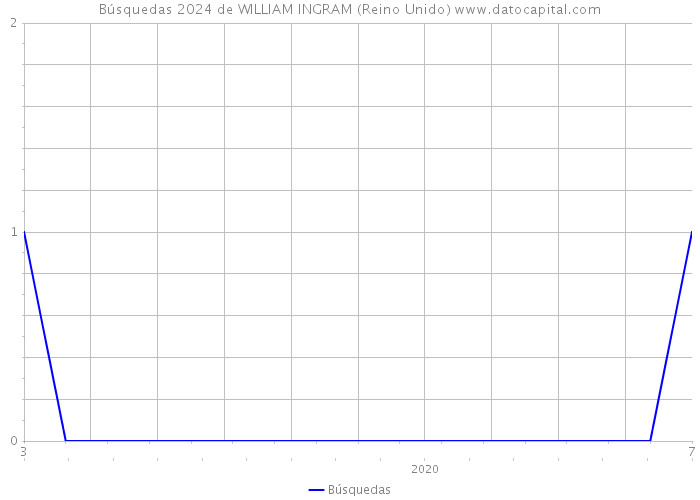 Búsquedas 2024 de WILLIAM INGRAM (Reino Unido) 