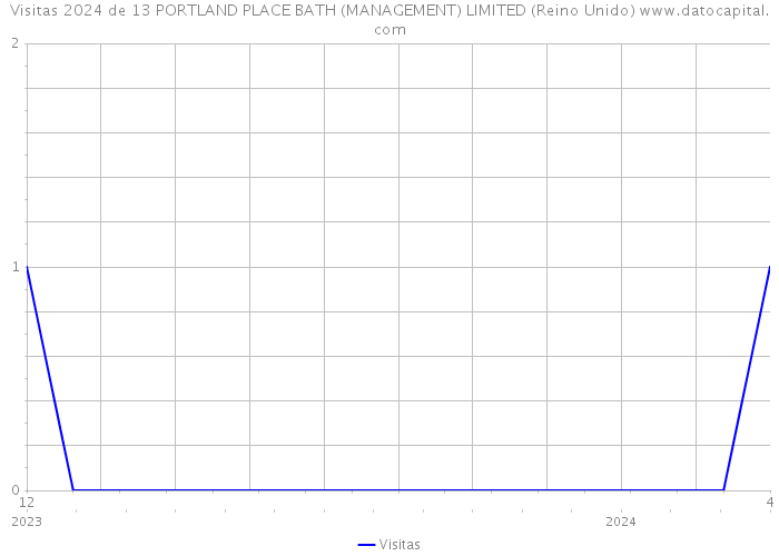 Visitas 2024 de 13 PORTLAND PLACE BATH (MANAGEMENT) LIMITED (Reino Unido) 