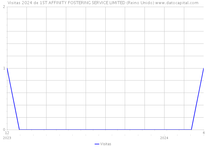 Visitas 2024 de 1ST AFFINITY FOSTERING SERVICE LIMITED (Reino Unido) 