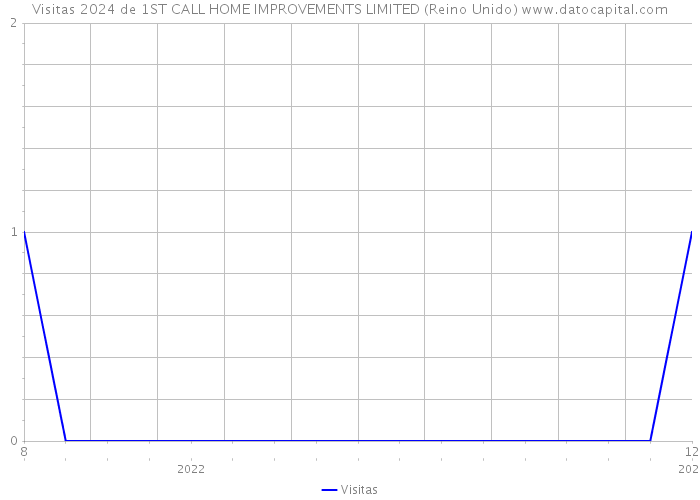 Visitas 2024 de 1ST CALL HOME IMPROVEMENTS LIMITED (Reino Unido) 