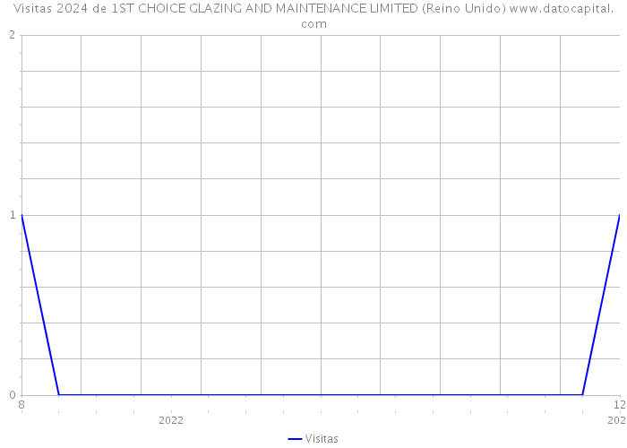 Visitas 2024 de 1ST CHOICE GLAZING AND MAINTENANCE LIMITED (Reino Unido) 