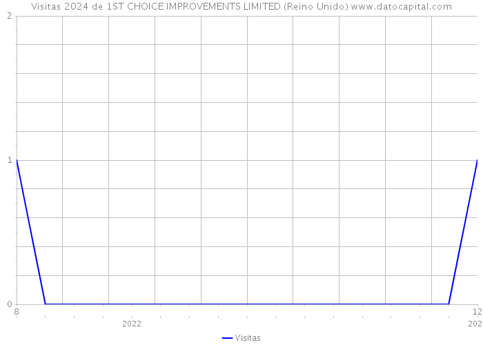 Visitas 2024 de 1ST CHOICE IMPROVEMENTS LIMITED (Reino Unido) 