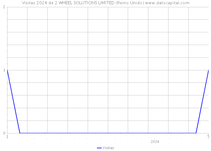 Visitas 2024 de 2 WHEEL SOLUTIONS LIMITED (Reino Unido) 