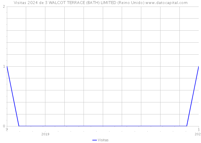 Visitas 2024 de 3 WALCOT TERRACE (BATH) LIMITED (Reino Unido) 