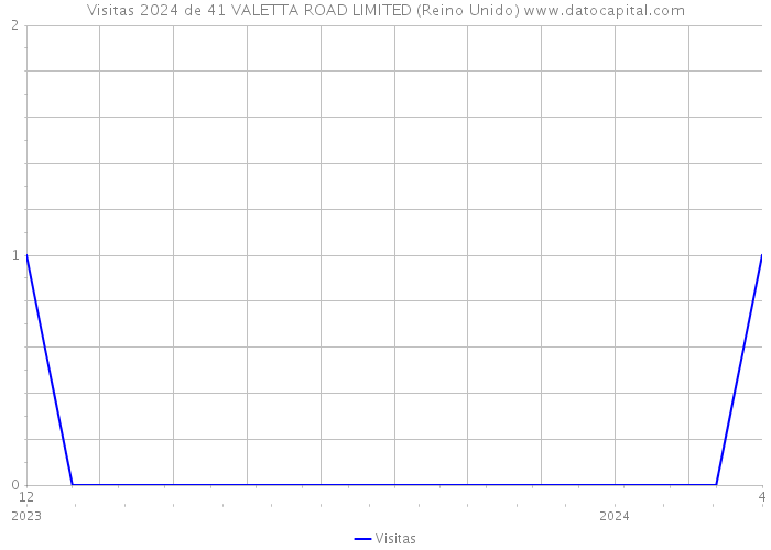 Visitas 2024 de 41 VALETTA ROAD LIMITED (Reino Unido) 