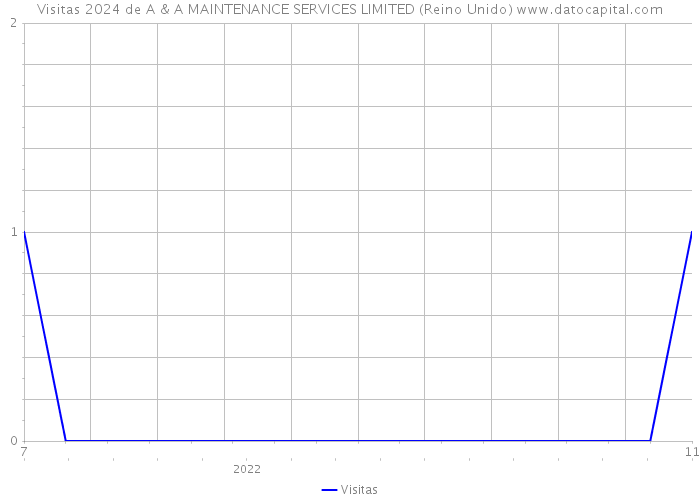 Visitas 2024 de A & A MAINTENANCE SERVICES LIMITED (Reino Unido) 