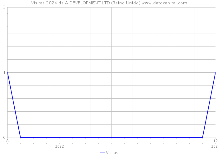 Visitas 2024 de A DEVELOPMENT LTD (Reino Unido) 