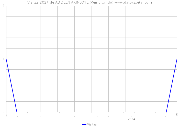 Visitas 2024 de ABIDEEN AKINLOYE (Reino Unido) 