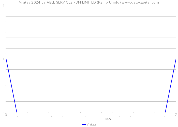 Visitas 2024 de ABLE SERVICES PDM LIMITED (Reino Unido) 