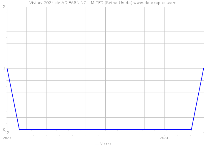 Visitas 2024 de AD EARNING LIMITED (Reino Unido) 