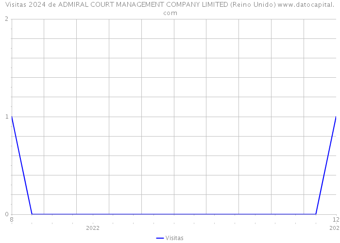 Visitas 2024 de ADMIRAL COURT MANAGEMENT COMPANY LIMITED (Reino Unido) 