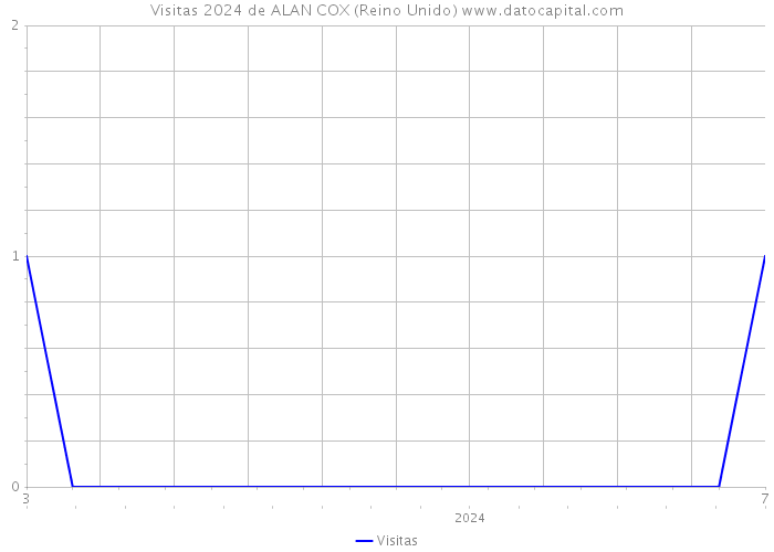 Visitas 2024 de ALAN COX (Reino Unido) 