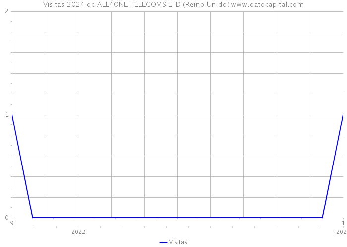 Visitas 2024 de ALL4ONE TELECOMS LTD (Reino Unido) 