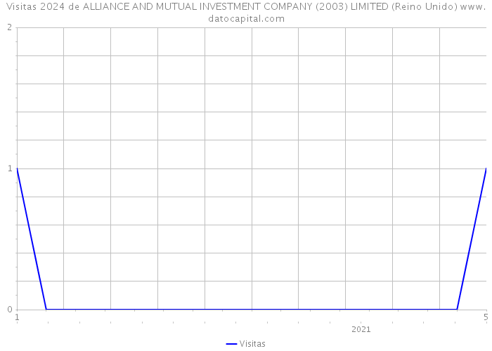 Visitas 2024 de ALLIANCE AND MUTUAL INVESTMENT COMPANY (2003) LIMITED (Reino Unido) 