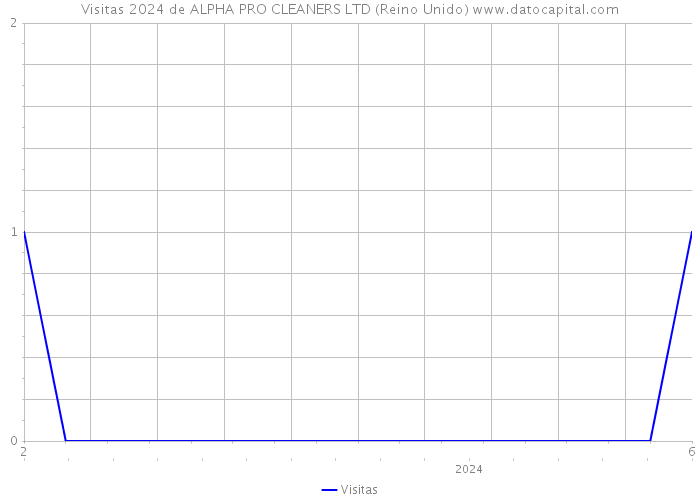 Visitas 2024 de ALPHA PRO CLEANERS LTD (Reino Unido) 