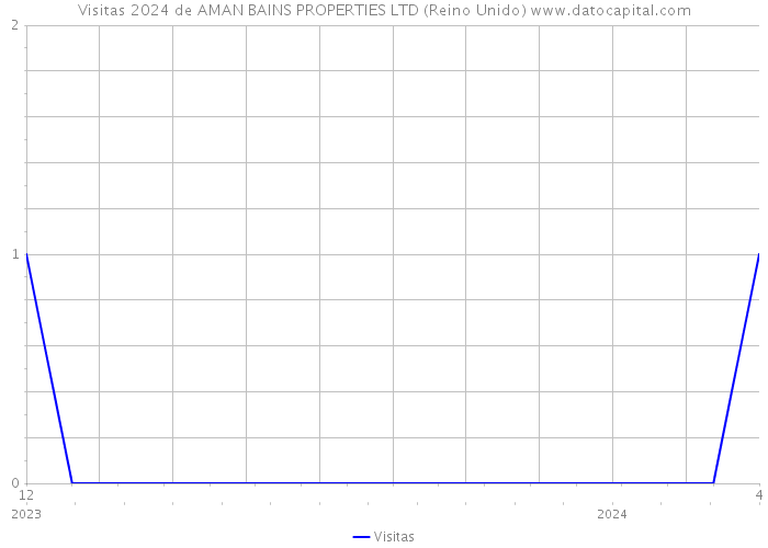Visitas 2024 de AMAN BAINS PROPERTIES LTD (Reino Unido) 