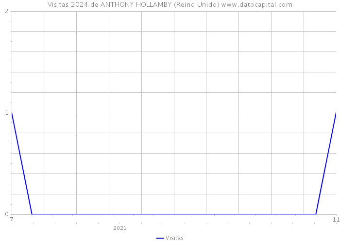 Visitas 2024 de ANTHONY HOLLAMBY (Reino Unido) 