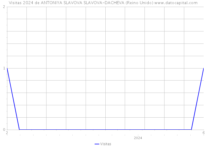 Visitas 2024 de ANTONIYA SLAVOVA SLAVOVA-DACHEVA (Reino Unido) 