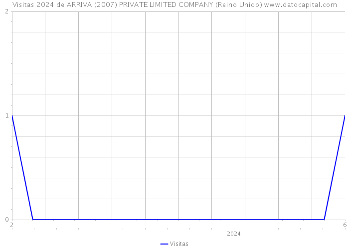 Visitas 2024 de ARRIVA (2007) PRIVATE LIMITED COMPANY (Reino Unido) 