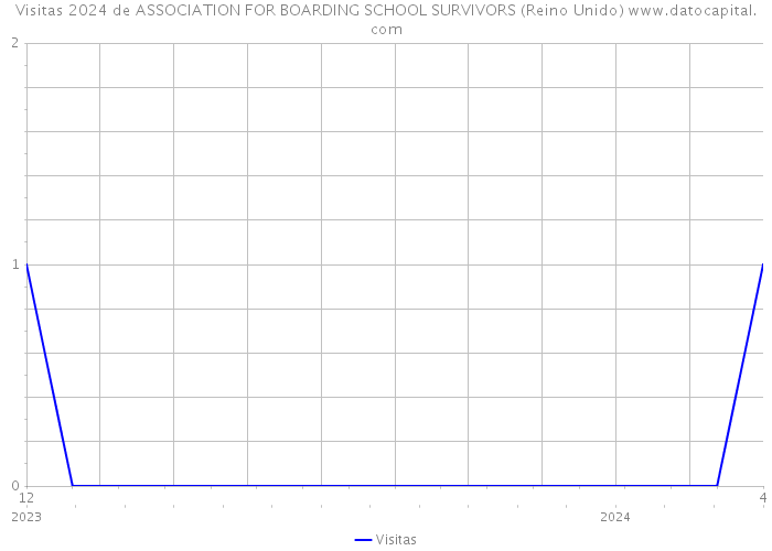 Visitas 2024 de ASSOCIATION FOR BOARDING SCHOOL SURVIVORS (Reino Unido) 