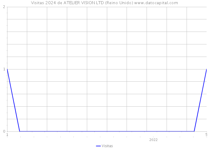 Visitas 2024 de ATELIER VISION LTD (Reino Unido) 