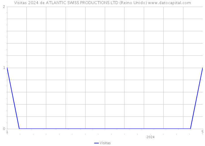 Visitas 2024 de ATLANTIC SWISS PRODUCTIONS LTD (Reino Unido) 