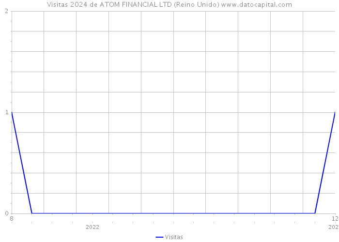 Visitas 2024 de ATOM FINANCIAL LTD (Reino Unido) 