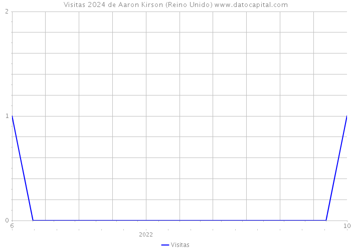 Visitas 2024 de Aaron Kirson (Reino Unido) 