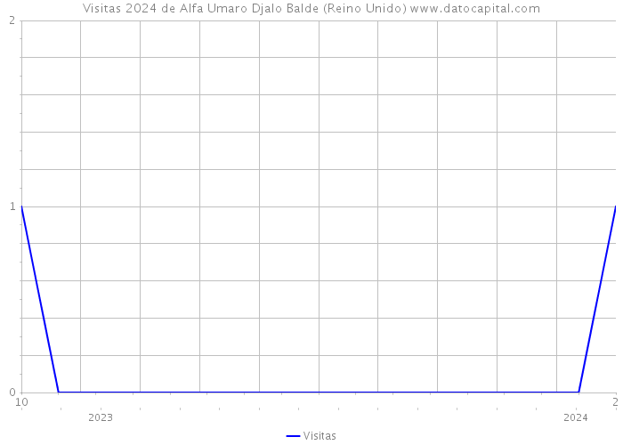 Visitas 2024 de Alfa Umaro Djalo Balde (Reino Unido) 