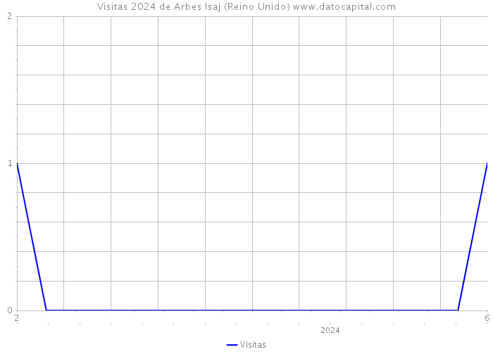 Visitas 2024 de Arbes Isaj (Reino Unido) 