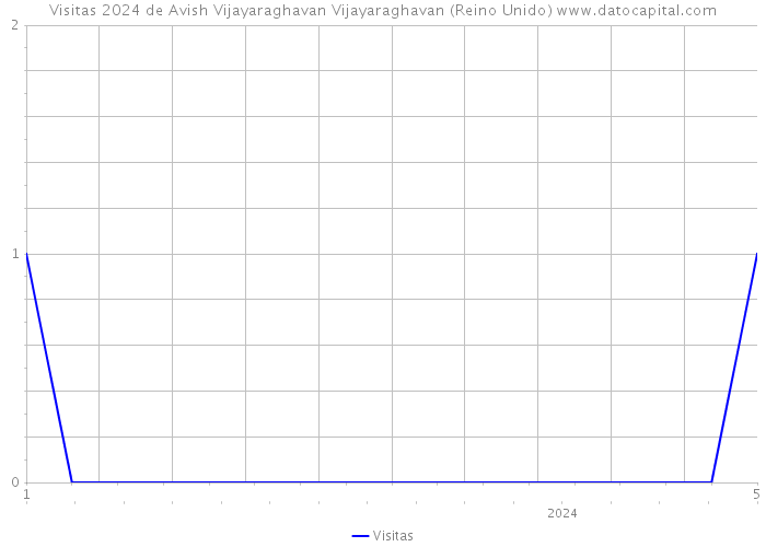 Visitas 2024 de Avish Vijayaraghavan Vijayaraghavan (Reino Unido) 