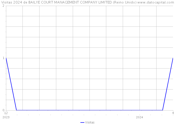 Visitas 2024 de BAILYE COURT MANAGEMENT COMPANY LIMITED (Reino Unido) 