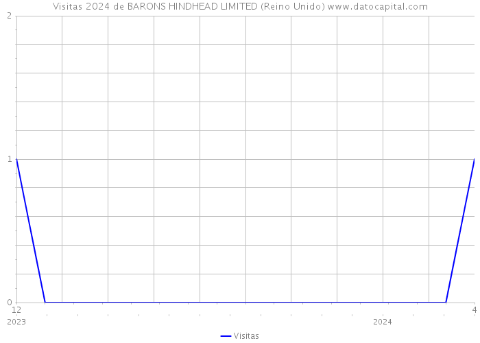 Visitas 2024 de BARONS HINDHEAD LIMITED (Reino Unido) 