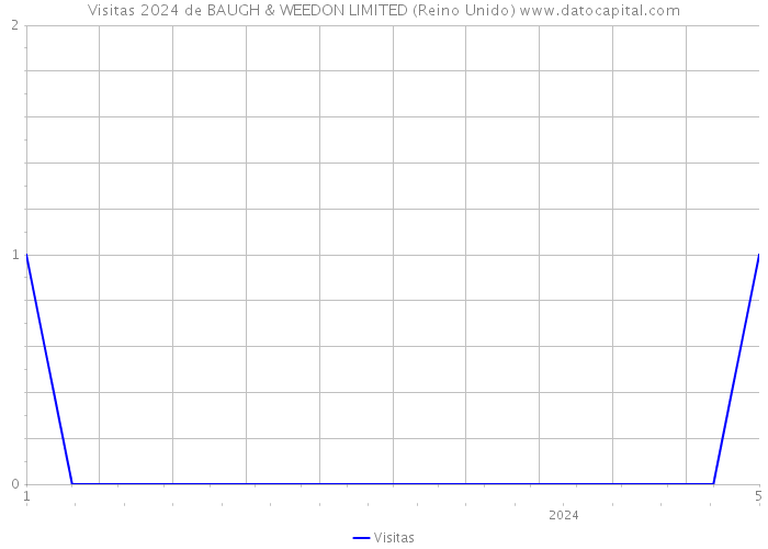 Visitas 2024 de BAUGH & WEEDON LIMITED (Reino Unido) 