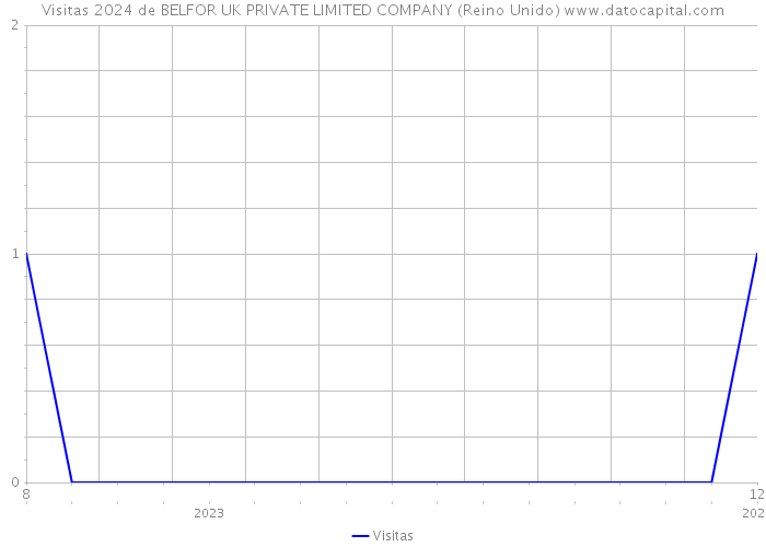 Visitas 2024 de BELFOR UK PRIVATE LIMITED COMPANY (Reino Unido) 