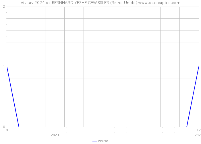 Visitas 2024 de BERNHARD YESHE GEWISSLER (Reino Unido) 