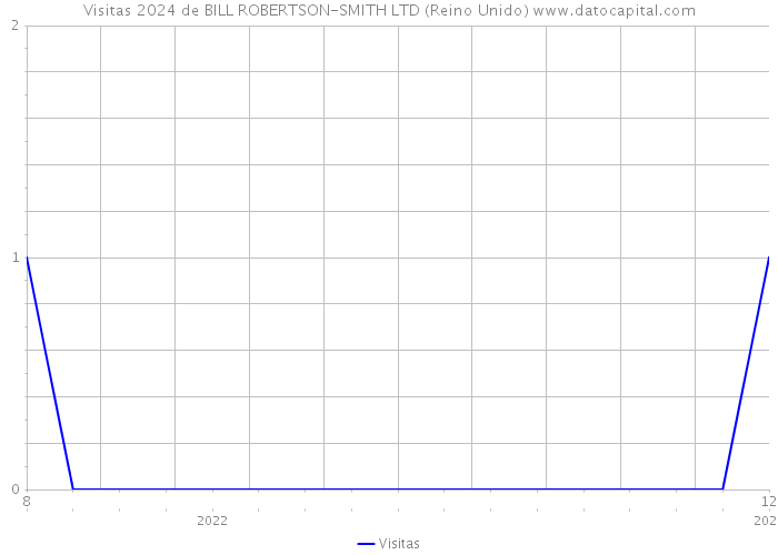 Visitas 2024 de BILL ROBERTSON-SMITH LTD (Reino Unido) 