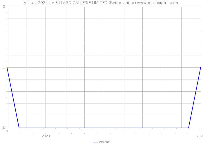 Visitas 2024 de BILLARD GALLERIE LIMITED (Reino Unido) 
