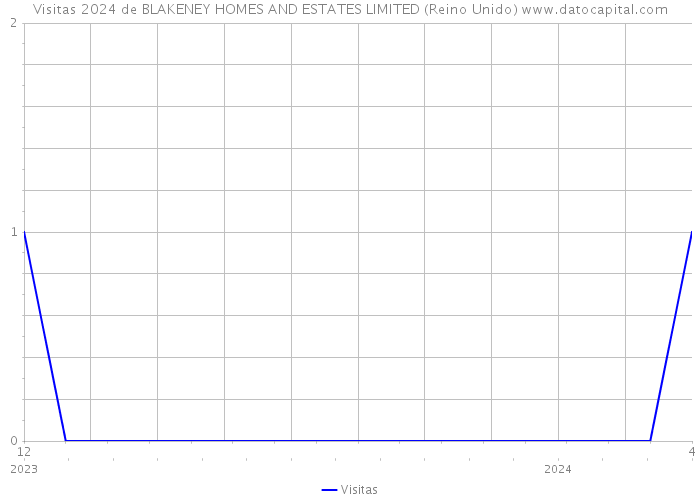 Visitas 2024 de BLAKENEY HOMES AND ESTATES LIMITED (Reino Unido) 