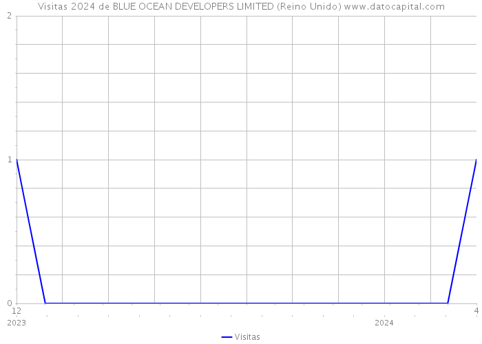 Visitas 2024 de BLUE OCEAN DEVELOPERS LIMITED (Reino Unido) 
