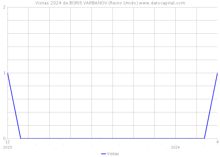 Visitas 2024 de BORIS VARBANOV (Reino Unido) 