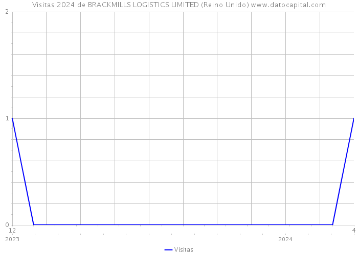 Visitas 2024 de BRACKMILLS LOGISTICS LIMITED (Reino Unido) 