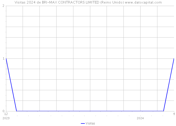 Visitas 2024 de BRI-MAX CONTRACTORS LIMITED (Reino Unido) 