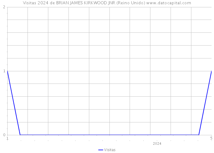 Visitas 2024 de BRIAN JAMES KIRKWOOD JNR (Reino Unido) 