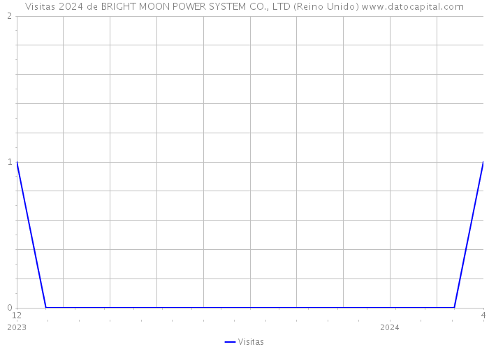 Visitas 2024 de BRIGHT MOON POWER SYSTEM CO., LTD (Reino Unido) 