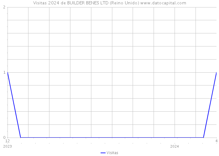 Visitas 2024 de BUILDER BENES LTD (Reino Unido) 